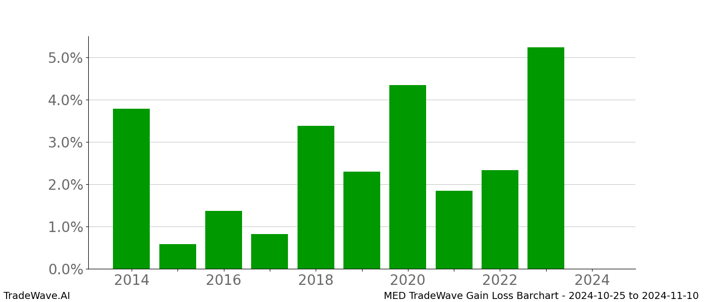 Gain/Loss barchart MED for date range: 2024-10-25 to 2024-11-10 - this chart shows the gain/loss of the TradeWave opportunity for MED buying on 2024-10-25 and selling it on 2024-11-10 - this barchart is showing 10 years of history