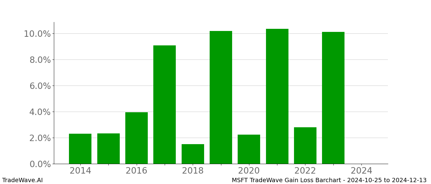 Gain/Loss barchart MSFT for date range: 2024-10-25 to 2024-12-13 - this chart shows the gain/loss of the TradeWave opportunity for MSFT buying on 2024-10-25 and selling it on 2024-12-13 - this barchart is showing 10 years of history