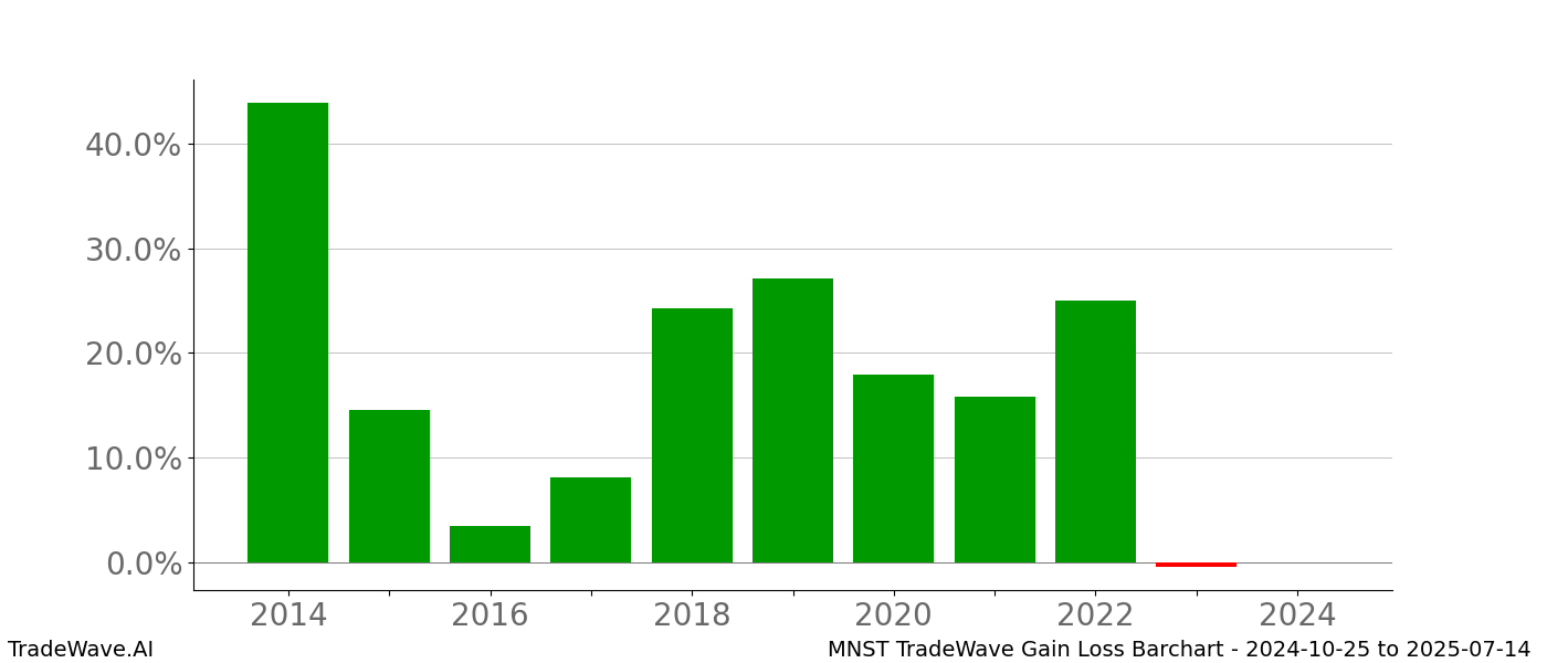 Gain/Loss barchart MNST for date range: 2024-10-25 to 2025-07-14 - this chart shows the gain/loss of the TradeWave opportunity for MNST buying on 2024-10-25 and selling it on 2025-07-14 - this barchart is showing 10 years of history