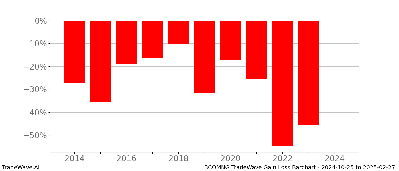 Gain/Loss barchart BCOMNG for date range: 2024-10-25 to 2025-02-27 - this chart shows the gain/loss of the TradeWave opportunity for BCOMNG buying on 2024-10-25 and selling it on 2025-02-27 - this barchart is showing 10 years of history