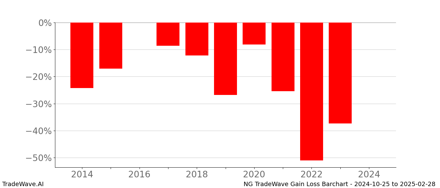 Gain/Loss barchart NG for date range: 2024-10-25 to 2025-02-28 - this chart shows the gain/loss of the TradeWave opportunity for NG buying on 2024-10-25 and selling it on 2025-02-28 - this barchart is showing 10 years of history