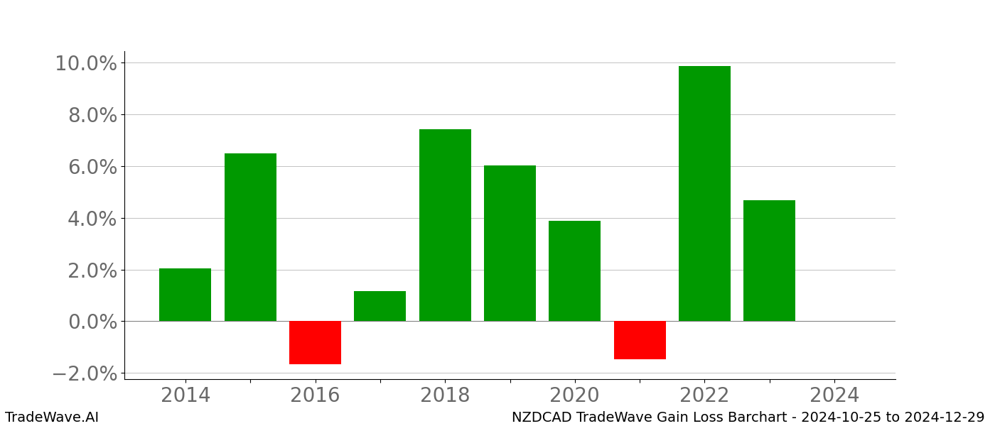 Gain/Loss barchart NZDCAD for date range: 2024-10-25 to 2024-12-29 - this chart shows the gain/loss of the TradeWave opportunity for NZDCAD buying on 2024-10-25 and selling it on 2024-12-29 - this barchart is showing 10 years of history