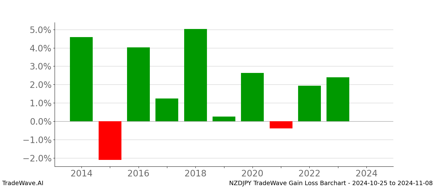 Gain/Loss barchart NZDJPY for date range: 2024-10-25 to 2024-11-08 - this chart shows the gain/loss of the TradeWave opportunity for NZDJPY buying on 2024-10-25 and selling it on 2024-11-08 - this barchart is showing 10 years of history