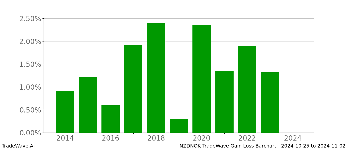 Gain/Loss barchart NZDNOK for date range: 2024-10-25 to 2024-11-02 - this chart shows the gain/loss of the TradeWave opportunity for NZDNOK buying on 2024-10-25 and selling it on 2024-11-02 - this barchart is showing 10 years of history