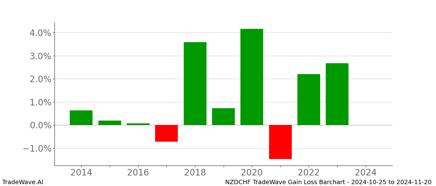 Gain/Loss barchart NZDCHF for date range: 2024-10-25 to 2024-11-20 - this chart shows the gain/loss of the TradeWave opportunity for NZDCHF buying on 2024-10-25 and selling it on 2024-11-20 - this barchart is showing 10 years of history