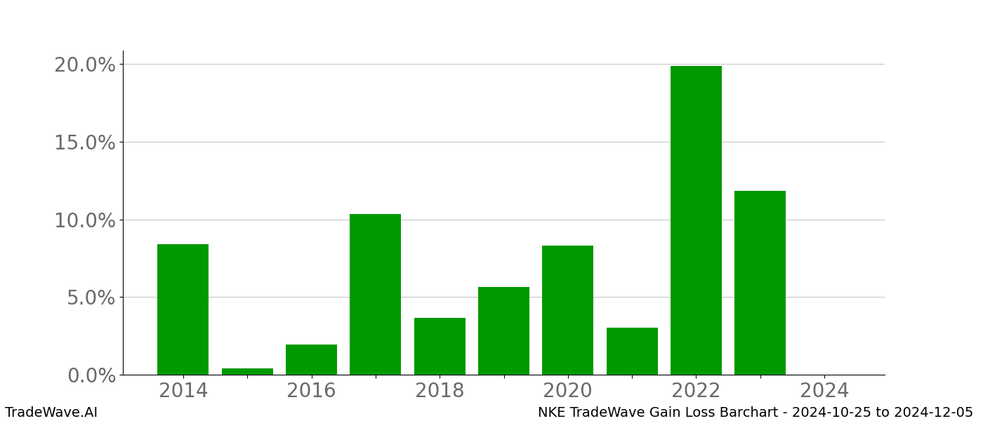 Gain/Loss barchart NKE for date range: 2024-10-25 to 2024-12-05 - this chart shows the gain/loss of the TradeWave opportunity for NKE buying on 2024-10-25 and selling it on 2024-12-05 - this barchart is showing 10 years of history