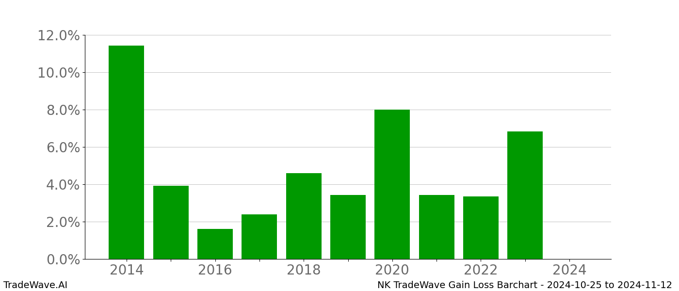 Gain/Loss barchart NK for date range: 2024-10-25 to 2024-11-12 - this chart shows the gain/loss of the TradeWave opportunity for NK buying on 2024-10-25 and selling it on 2024-11-12 - this barchart is showing 10 years of history