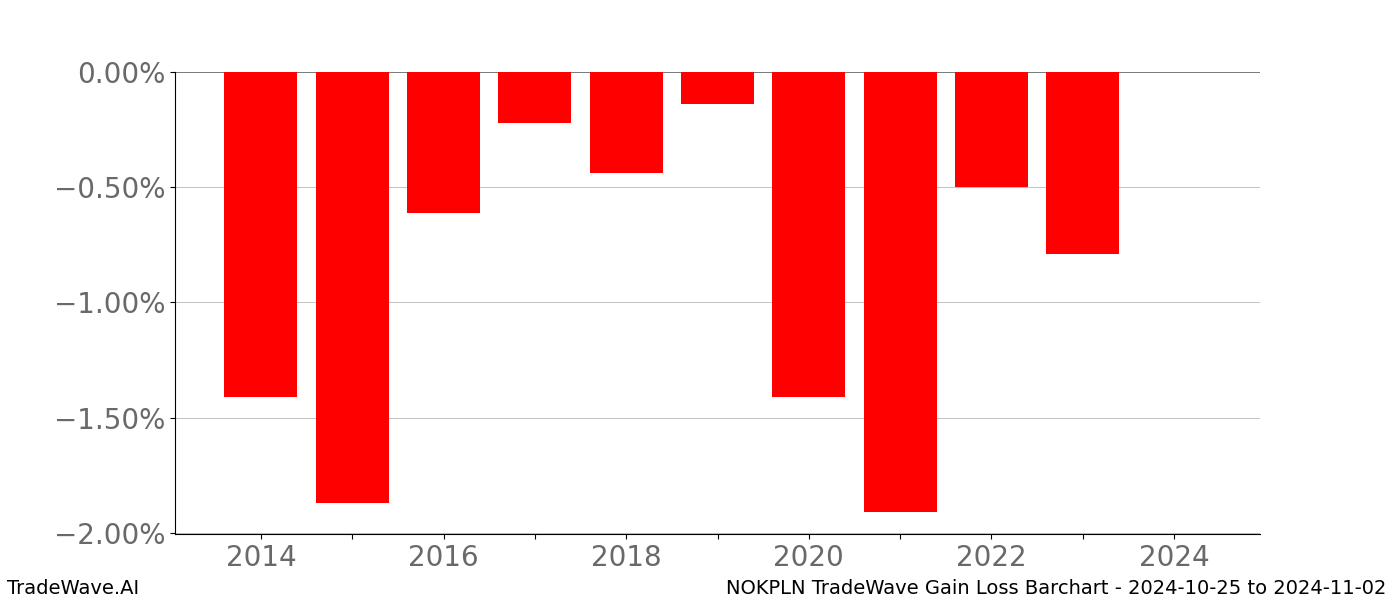 Gain/Loss barchart NOKPLN for date range: 2024-10-25 to 2024-11-02 - this chart shows the gain/loss of the TradeWave opportunity for NOKPLN buying on 2024-10-25 and selling it on 2024-11-02 - this barchart is showing 10 years of history