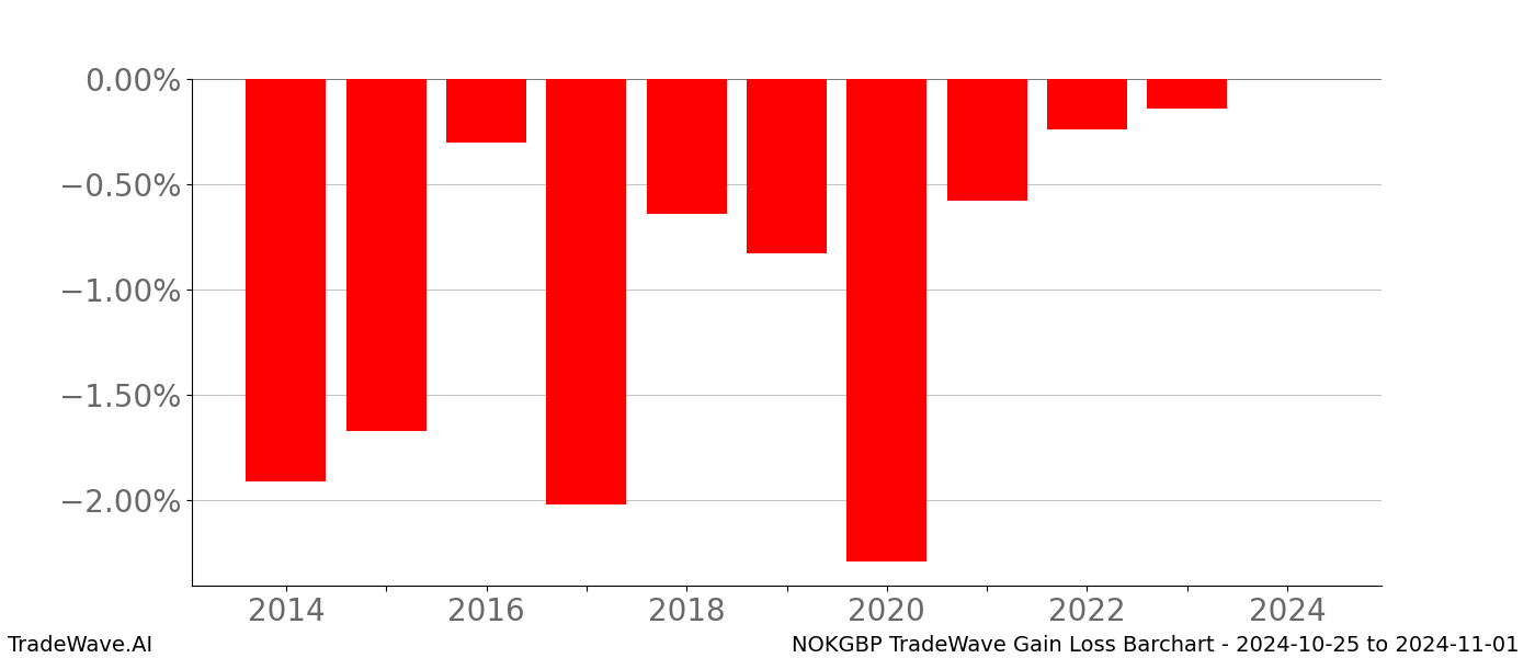 Gain/Loss barchart NOKGBP for date range: 2024-10-25 to 2024-11-01 - this chart shows the gain/loss of the TradeWave opportunity for NOKGBP buying on 2024-10-25 and selling it on 2024-11-01 - this barchart is showing 10 years of history