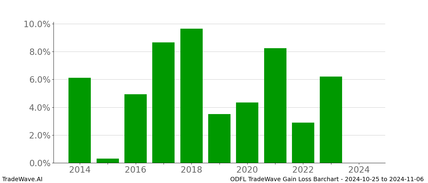 Gain/Loss barchart ODFL for date range: 2024-10-25 to 2024-11-06 - this chart shows the gain/loss of the TradeWave opportunity for ODFL buying on 2024-10-25 and selling it on 2024-11-06 - this barchart is showing 10 years of history