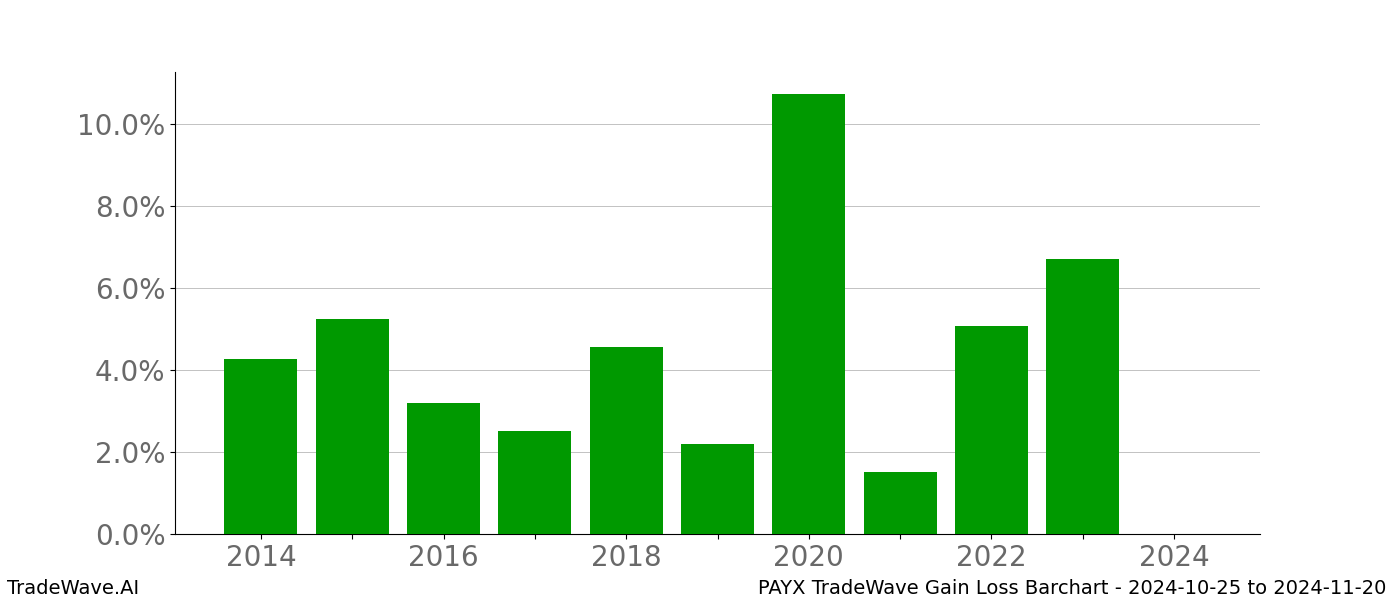 Gain/Loss barchart PAYX for date range: 2024-10-25 to 2024-11-20 - this chart shows the gain/loss of the TradeWave opportunity for PAYX buying on 2024-10-25 and selling it on 2024-11-20 - this barchart is showing 10 years of history