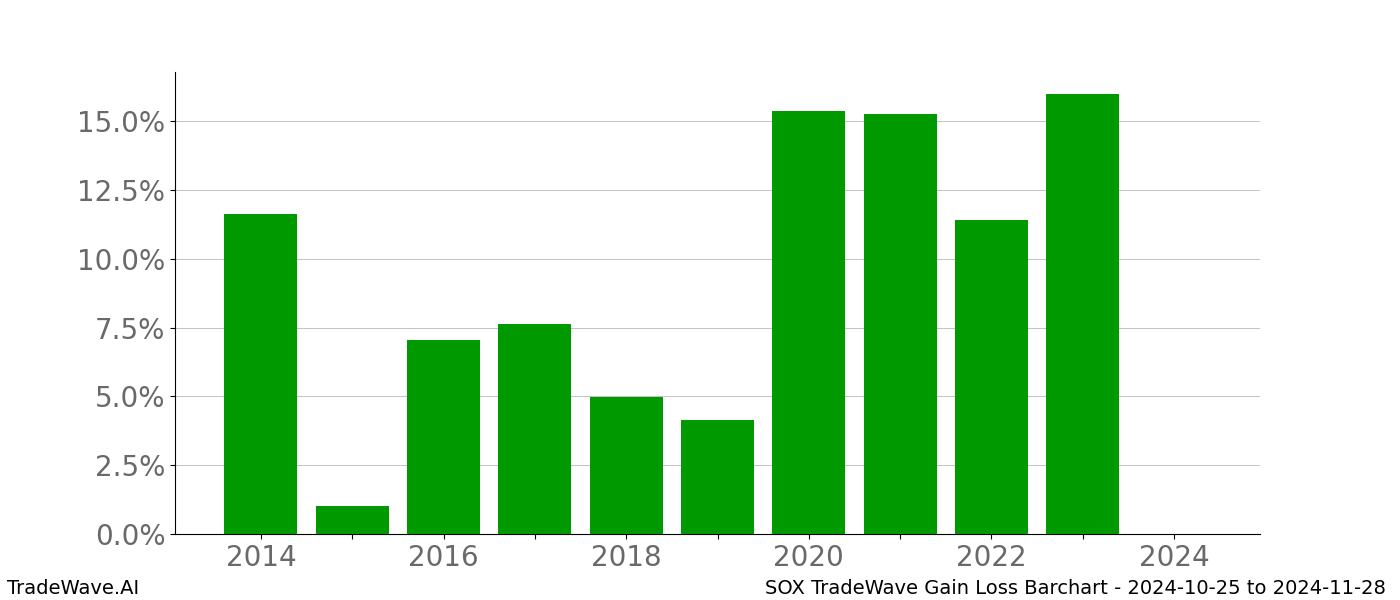 Gain/Loss barchart SOX for date range: 2024-10-25 to 2024-11-28 - this chart shows the gain/loss of the TradeWave opportunity for SOX buying on 2024-10-25 and selling it on 2024-11-28 - this barchart is showing 10 years of history