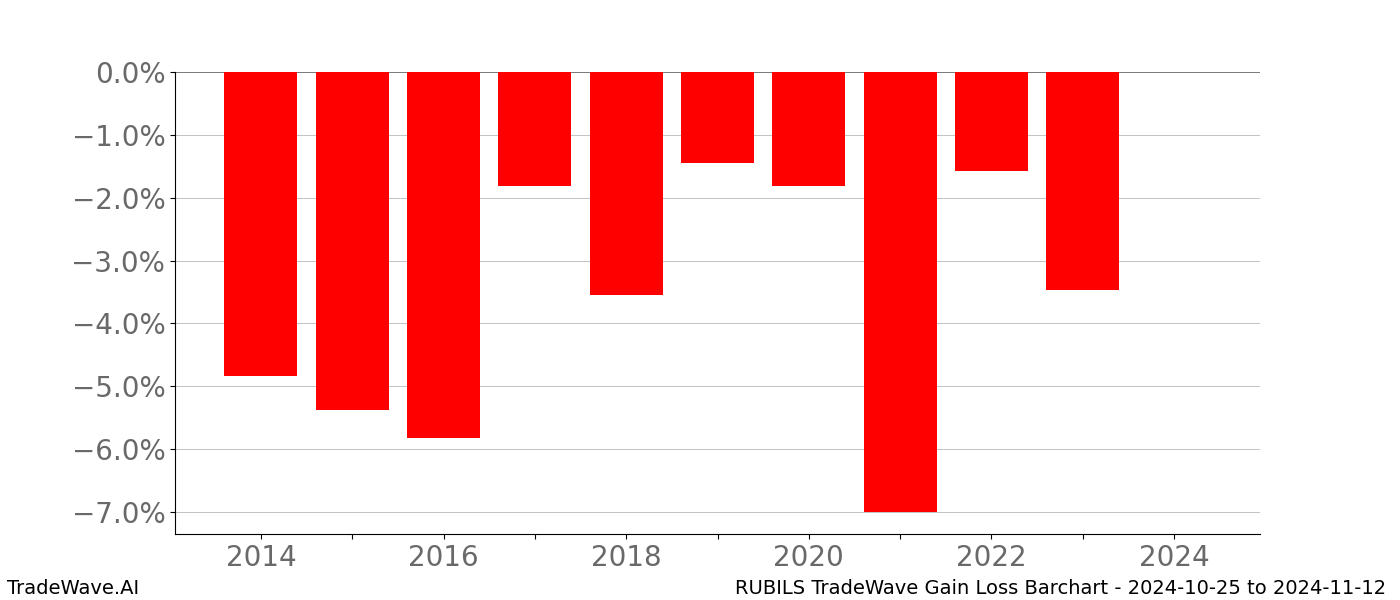Gain/Loss barchart RUBILS for date range: 2024-10-25 to 2024-11-12 - this chart shows the gain/loss of the TradeWave opportunity for RUBILS buying on 2024-10-25 and selling it on 2024-11-12 - this barchart is showing 10 years of history