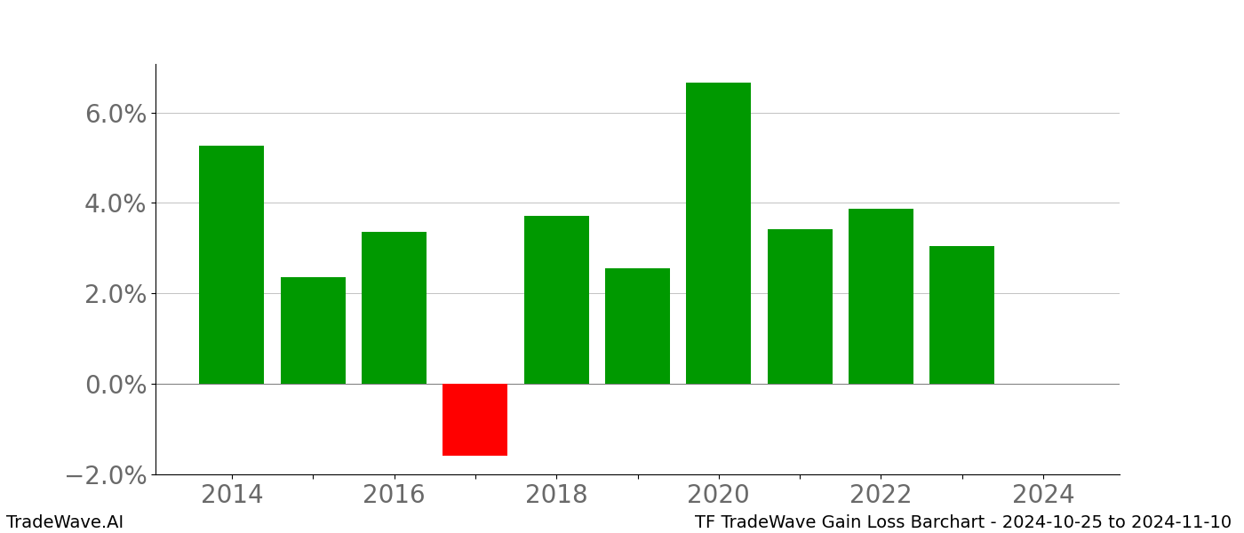 Gain/Loss barchart TF for date range: 2024-10-25 to 2024-11-10 - this chart shows the gain/loss of the TradeWave opportunity for TF buying on 2024-10-25 and selling it on 2024-11-10 - this barchart is showing 10 years of history