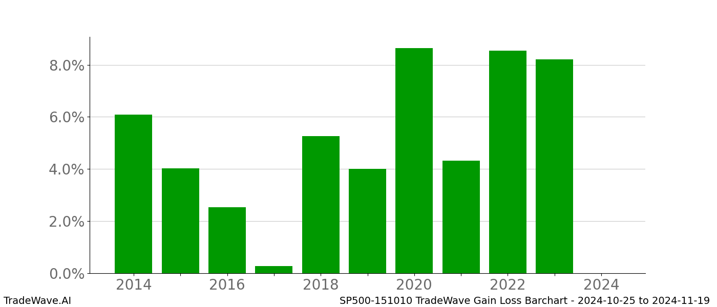 Gain/Loss barchart SP500-151010 for date range: 2024-10-25 to 2024-11-19 - this chart shows the gain/loss of the TradeWave opportunity for SP500-151010 buying on 2024-10-25 and selling it on 2024-11-19 - this barchart is showing 10 years of history