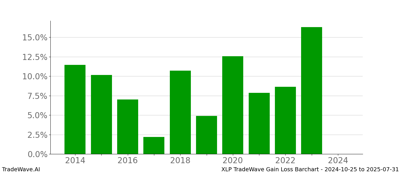 Gain/Loss barchart XLP for date range: 2024-10-25 to 2025-07-31 - this chart shows the gain/loss of the TradeWave opportunity for XLP buying on 2024-10-25 and selling it on 2025-07-31 - this barchart is showing 10 years of history