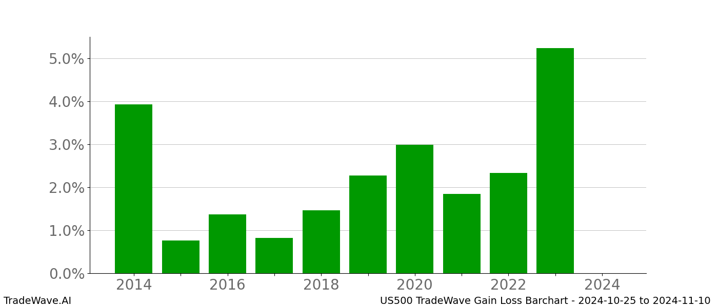 Gain/Loss barchart US500 for date range: 2024-10-25 to 2024-11-10 - this chart shows the gain/loss of the TradeWave opportunity for US500 buying on 2024-10-25 and selling it on 2024-11-10 - this barchart is showing 10 years of history