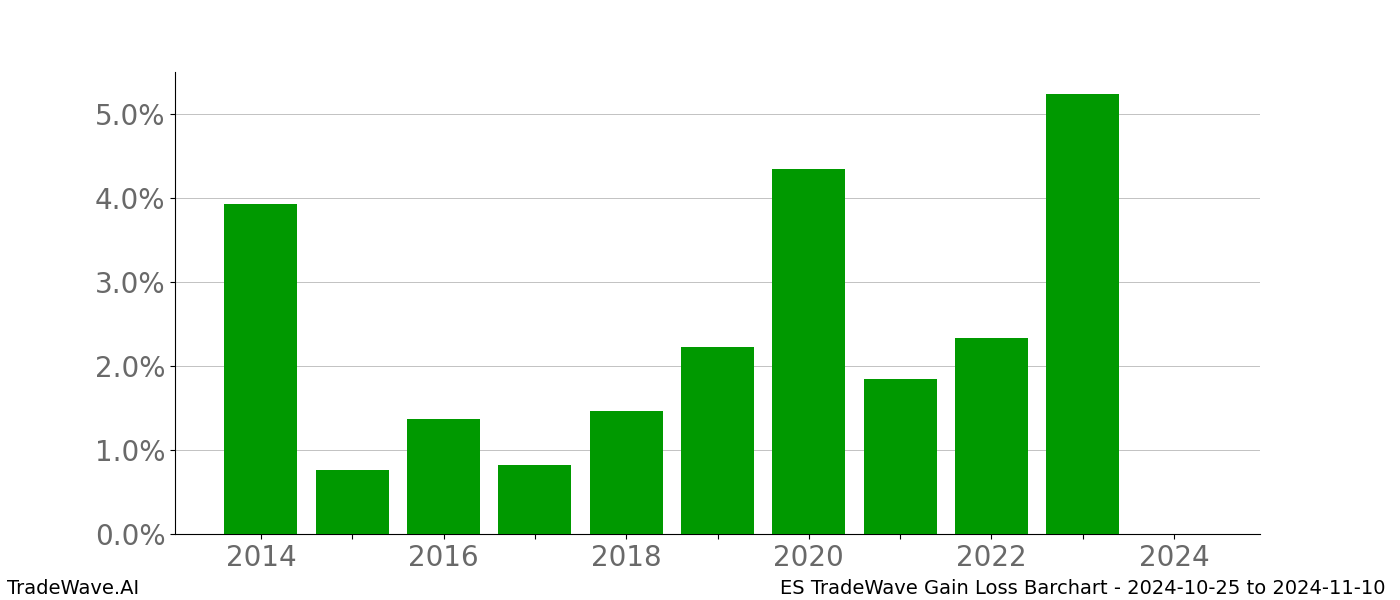 Gain/Loss barchart ES for date range: 2024-10-25 to 2024-11-10 - this chart shows the gain/loss of the TradeWave opportunity for ES buying on 2024-10-25 and selling it on 2024-11-10 - this barchart is showing 10 years of history