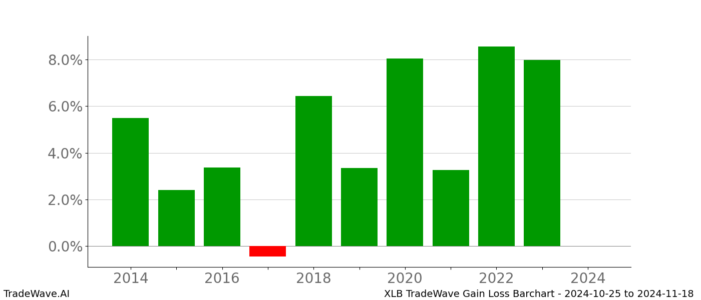 Gain/Loss barchart XLB for date range: 2024-10-25 to 2024-11-18 - this chart shows the gain/loss of the TradeWave opportunity for XLB buying on 2024-10-25 and selling it on 2024-11-18 - this barchart is showing 10 years of history