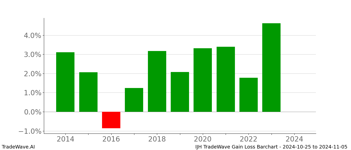 Gain/Loss barchart IJH for date range: 2024-10-25 to 2024-11-05 - this chart shows the gain/loss of the TradeWave opportunity for IJH buying on 2024-10-25 and selling it on 2024-11-05 - this barchart is showing 10 years of history