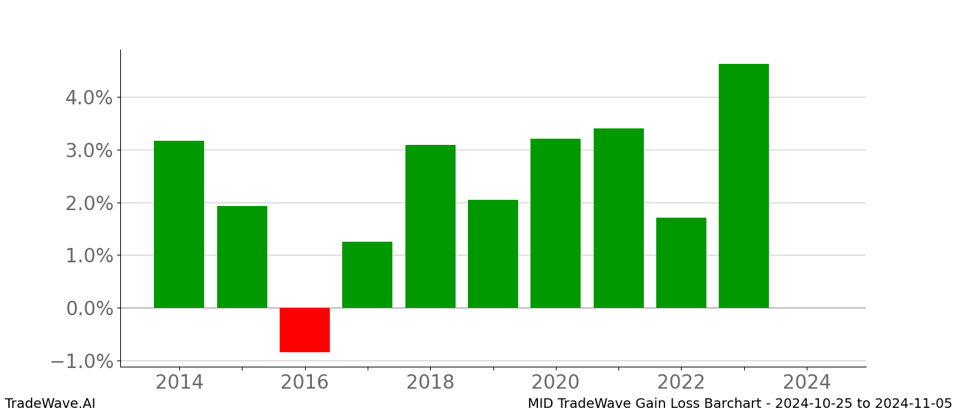 Gain/Loss barchart MID for date range: 2024-10-25 to 2024-11-05 - this chart shows the gain/loss of the TradeWave opportunity for MID buying on 2024-10-25 and selling it on 2024-11-05 - this barchart is showing 10 years of history