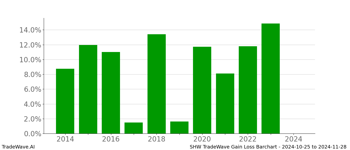 Gain/Loss barchart SHW for date range: 2024-10-25 to 2024-11-28 - this chart shows the gain/loss of the TradeWave opportunity for SHW buying on 2024-10-25 and selling it on 2024-11-28 - this barchart is showing 10 years of history