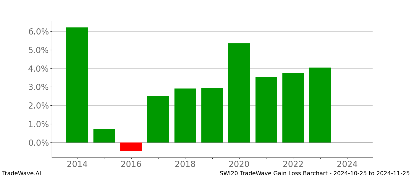 Gain/Loss barchart SWI20 for date range: 2024-10-25 to 2024-11-25 - this chart shows the gain/loss of the TradeWave opportunity for SWI20 buying on 2024-10-25 and selling it on 2024-11-25 - this barchart is showing 10 years of history