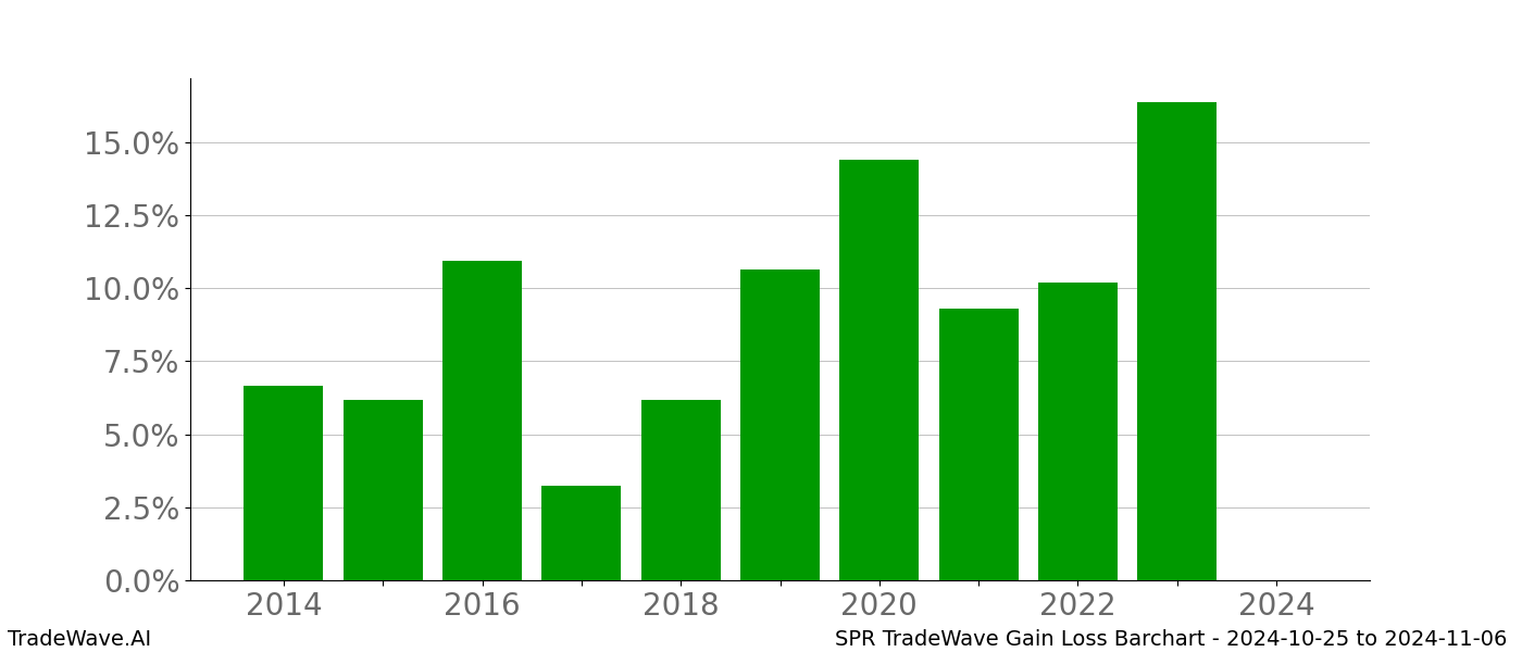 Gain/Loss barchart SPR for date range: 2024-10-25 to 2024-11-06 - this chart shows the gain/loss of the TradeWave opportunity for SPR buying on 2024-10-25 and selling it on 2024-11-06 - this barchart is showing 10 years of history