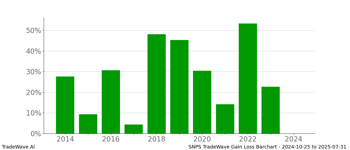 Gain/Loss barchart SNPS for date range: 2024-10-25 to 2025-07-31 - this chart shows the gain/loss of the TradeWave opportunity for SNPS buying on 2024-10-25 and selling it on 2025-07-31 - this barchart is showing 10 years of history