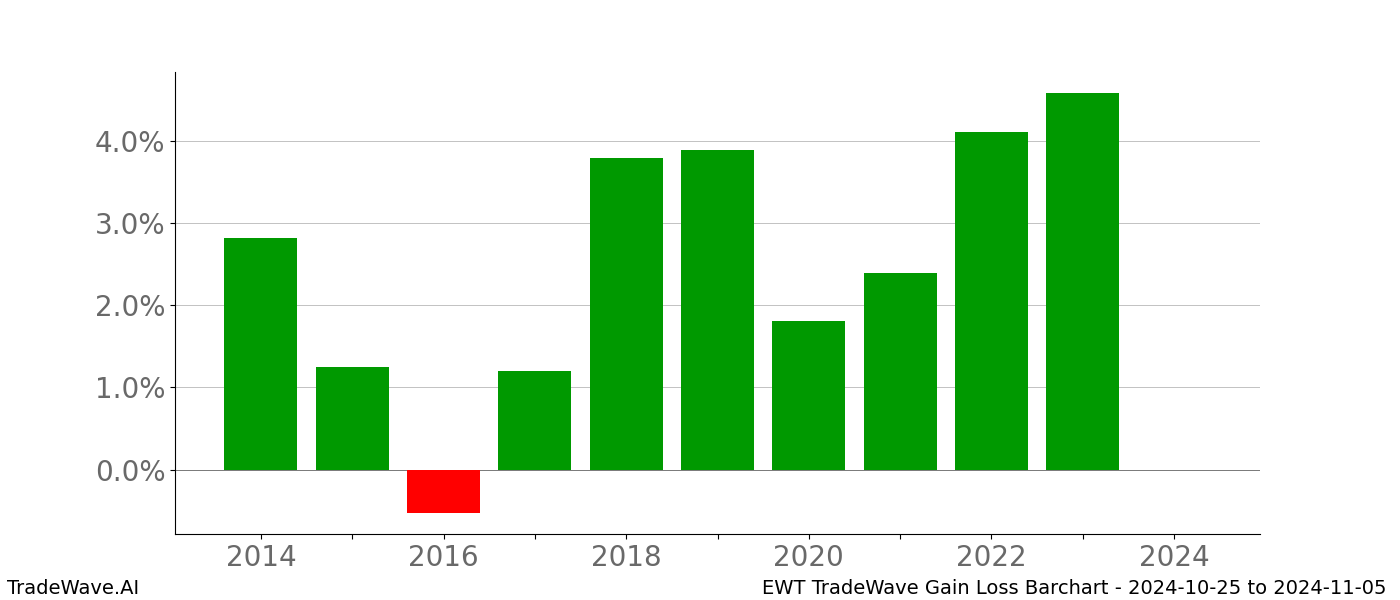 Gain/Loss barchart EWT for date range: 2024-10-25 to 2024-11-05 - this chart shows the gain/loss of the TradeWave opportunity for EWT buying on 2024-10-25 and selling it on 2024-11-05 - this barchart is showing 10 years of history