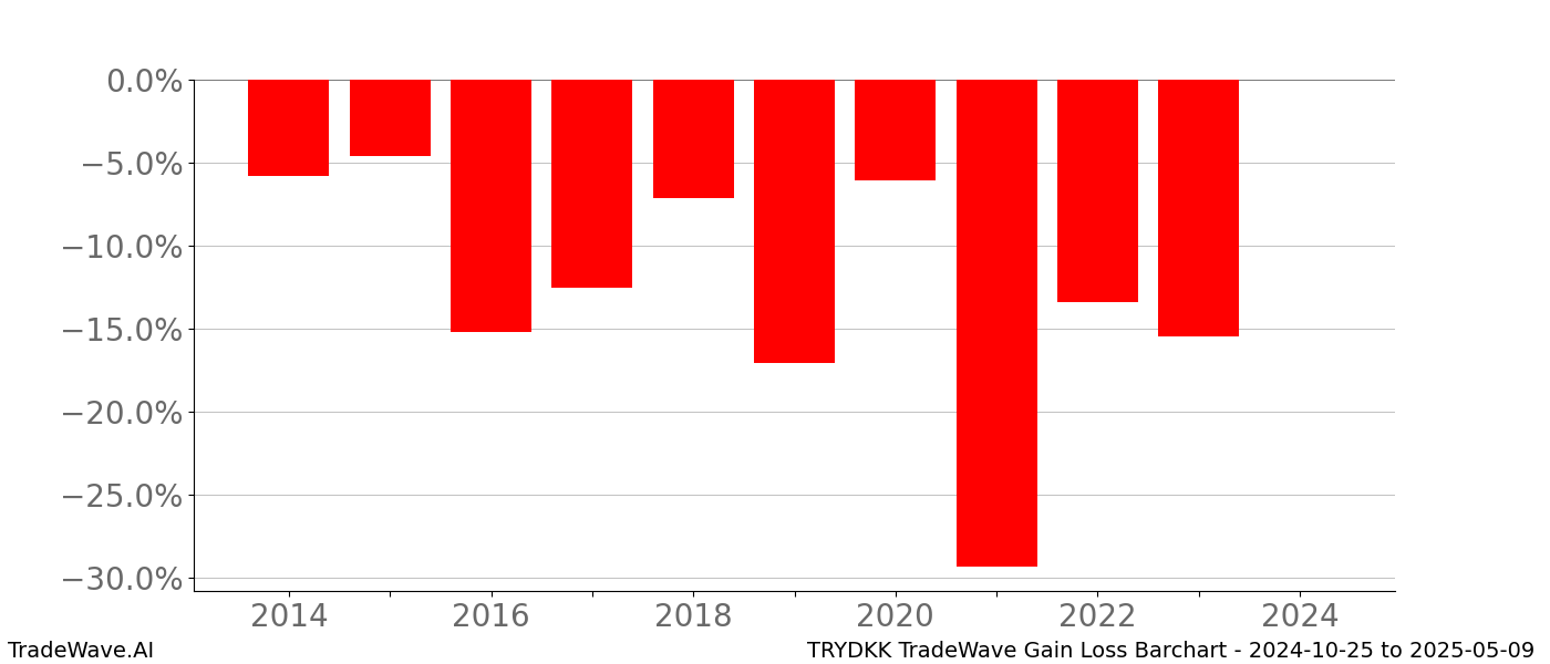 Gain/Loss barchart TRYDKK for date range: 2024-10-25 to 2025-05-09 - this chart shows the gain/loss of the TradeWave opportunity for TRYDKK buying on 2024-10-25 and selling it on 2025-05-09 - this barchart is showing 10 years of history
