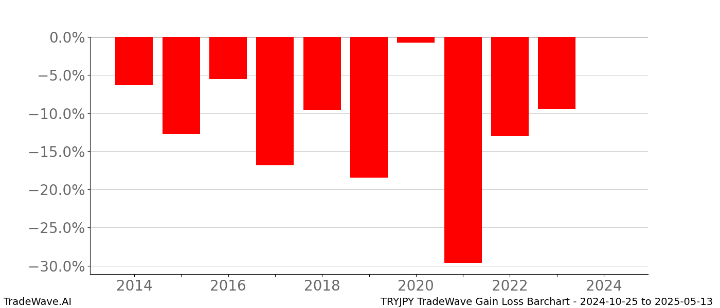 Gain/Loss barchart TRYJPY for date range: 2024-10-25 to 2025-05-13 - this chart shows the gain/loss of the TradeWave opportunity for TRYJPY buying on 2024-10-25 and selling it on 2025-05-13 - this barchart is showing 10 years of history