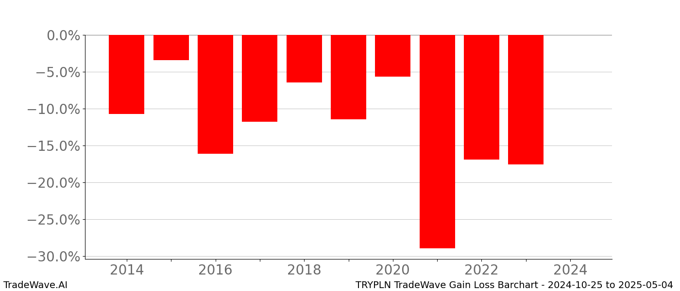 Gain/Loss barchart TRYPLN for date range: 2024-10-25 to 2025-05-04 - this chart shows the gain/loss of the TradeWave opportunity for TRYPLN buying on 2024-10-25 and selling it on 2025-05-04 - this barchart is showing 10 years of history