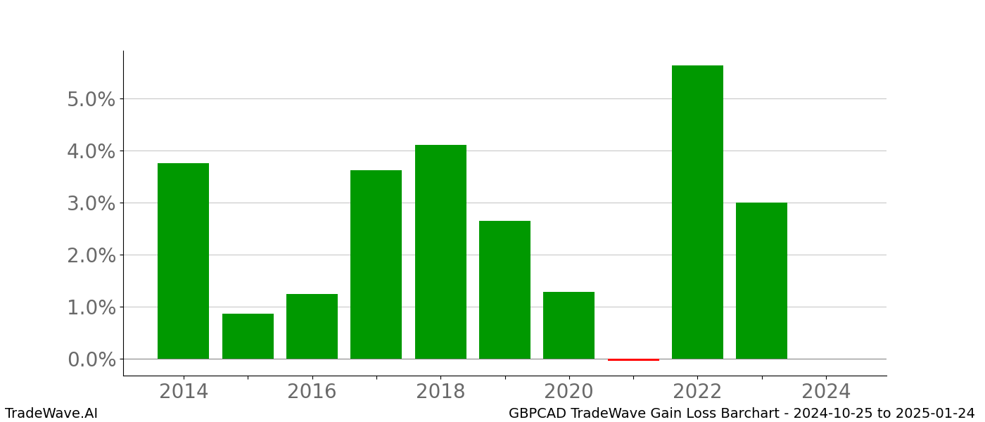 Gain/Loss barchart GBPCAD for date range: 2024-10-25 to 2025-01-24 - this chart shows the gain/loss of the TradeWave opportunity for GBPCAD buying on 2024-10-25 and selling it on 2025-01-24 - this barchart is showing 10 years of history