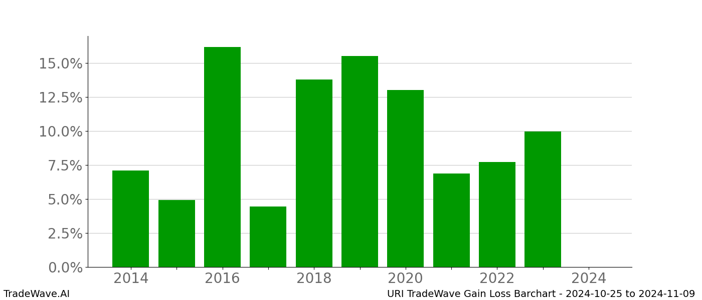 Gain/Loss barchart URI for date range: 2024-10-25 to 2024-11-09 - this chart shows the gain/loss of the TradeWave opportunity for URI buying on 2024-10-25 and selling it on 2024-11-09 - this barchart is showing 10 years of history