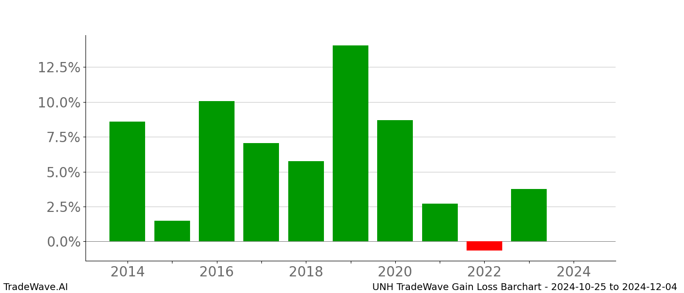 Gain/Loss barchart UNH for date range: 2024-10-25 to 2024-12-04 - this chart shows the gain/loss of the TradeWave opportunity for UNH buying on 2024-10-25 and selling it on 2024-12-04 - this barchart is showing 10 years of history