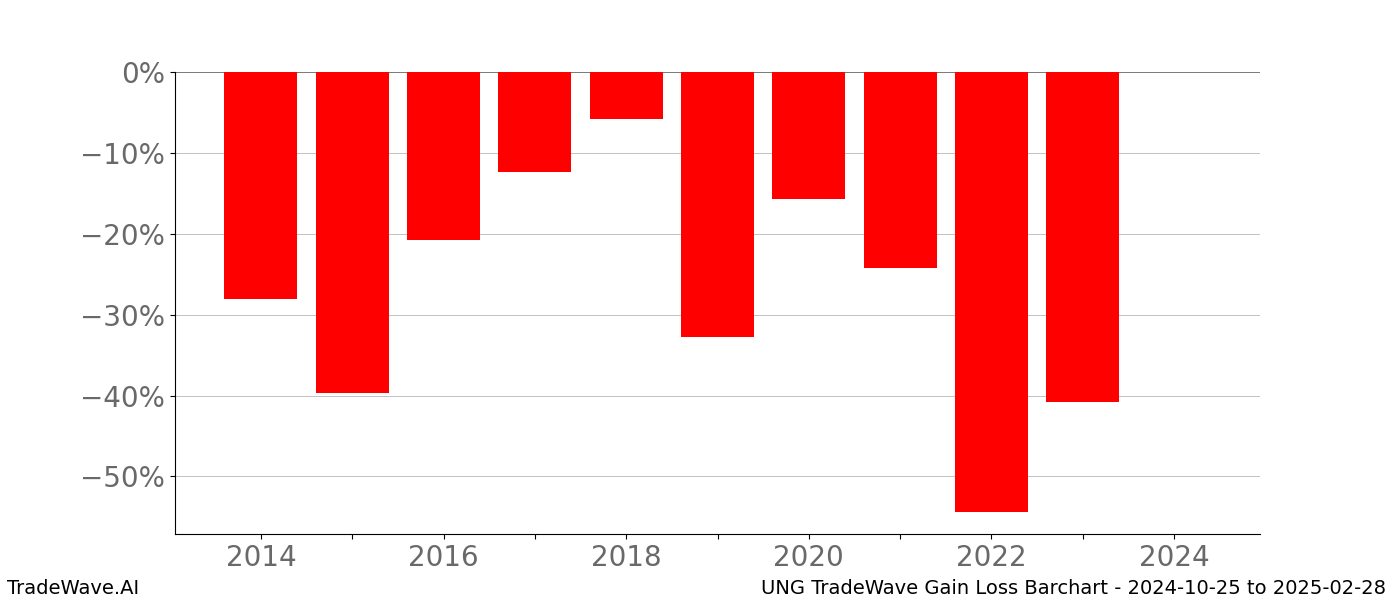 Gain/Loss barchart UNG for date range: 2024-10-25 to 2025-02-28 - this chart shows the gain/loss of the TradeWave opportunity for UNG buying on 2024-10-25 and selling it on 2025-02-28 - this barchart is showing 10 years of history