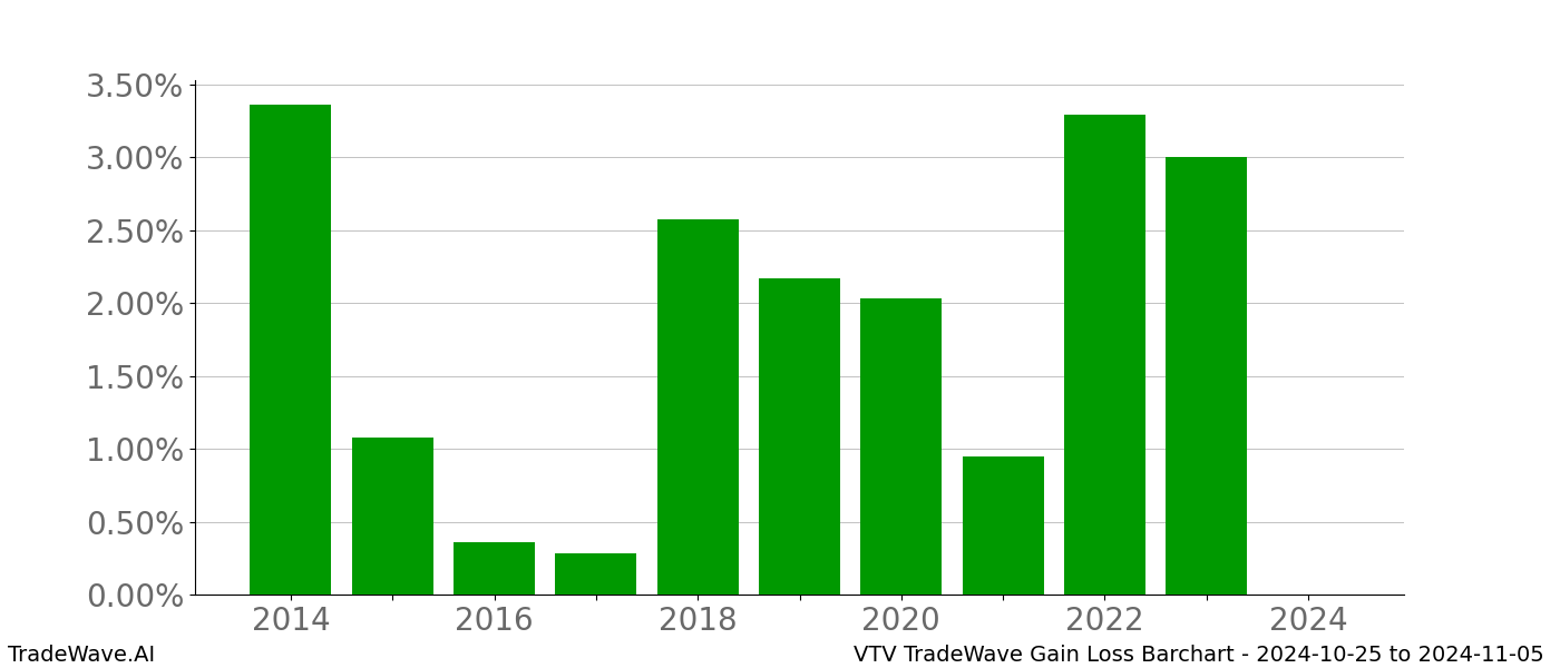 Gain/Loss barchart VTV for date range: 2024-10-25 to 2024-11-05 - this chart shows the gain/loss of the TradeWave opportunity for VTV buying on 2024-10-25 and selling it on 2024-11-05 - this barchart is showing 10 years of history