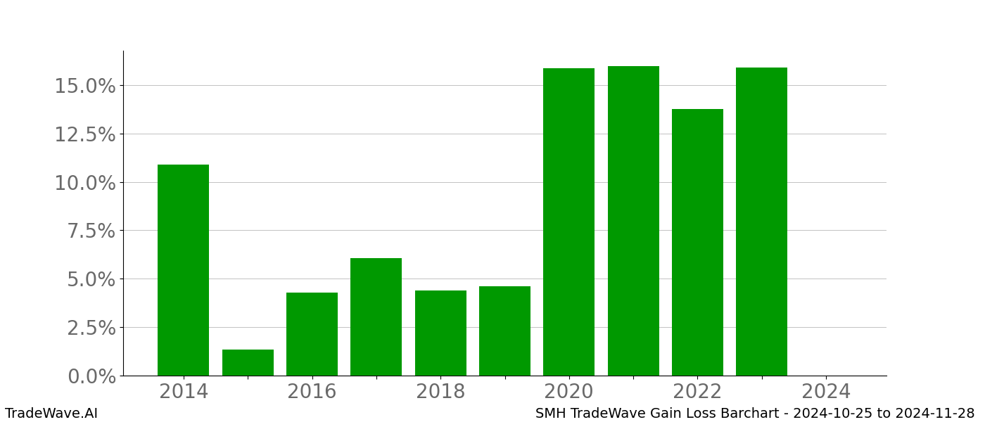 Gain/Loss barchart SMH for date range: 2024-10-25 to 2024-11-28 - this chart shows the gain/loss of the TradeWave opportunity for SMH buying on 2024-10-25 and selling it on 2024-11-28 - this barchart is showing 10 years of history