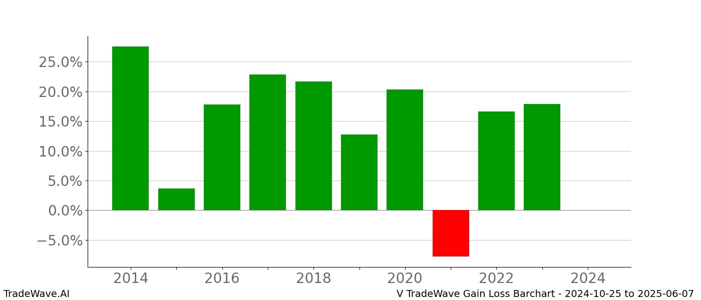 Gain/Loss barchart V for date range: 2024-10-25 to 2025-06-07 - this chart shows the gain/loss of the TradeWave opportunity for V buying on 2024-10-25 and selling it on 2025-06-07 - this barchart is showing 10 years of history