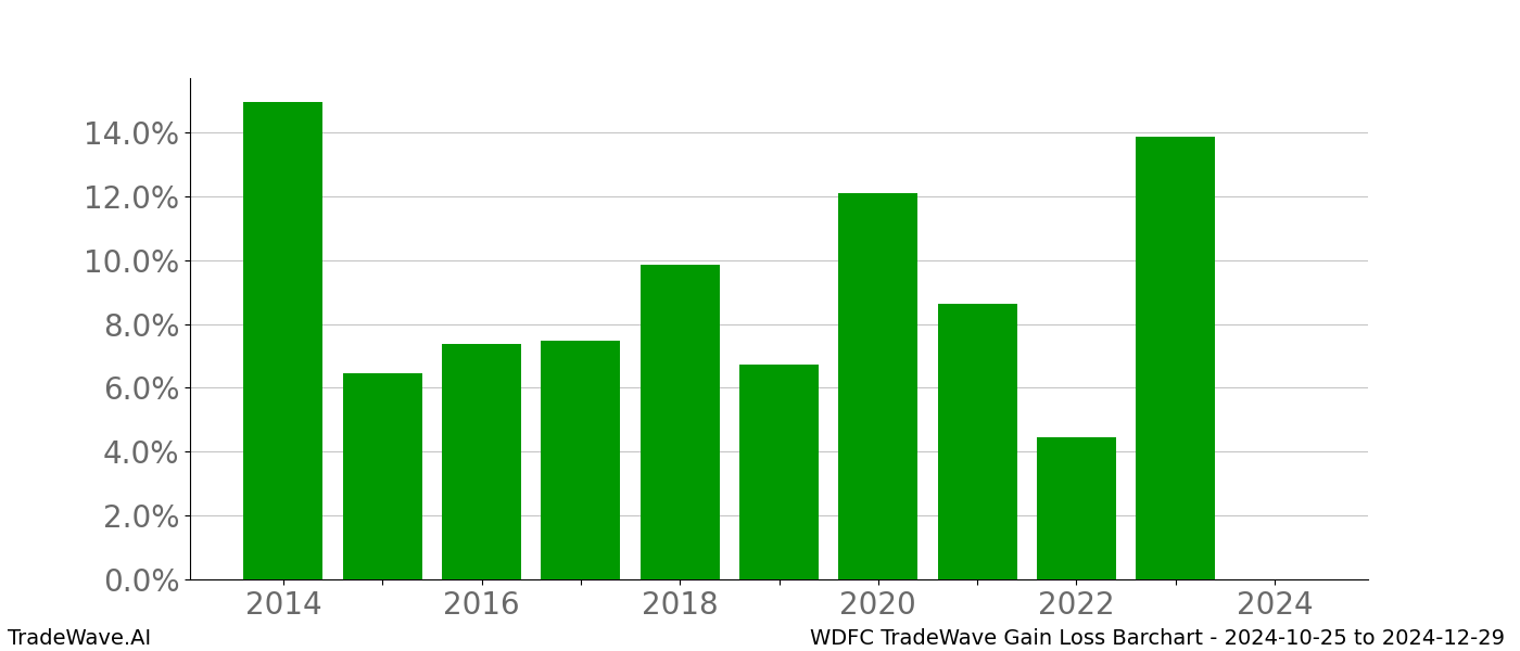 Gain/Loss barchart WDFC for date range: 2024-10-25 to 2024-12-29 - this chart shows the gain/loss of the TradeWave opportunity for WDFC buying on 2024-10-25 and selling it on 2024-12-29 - this barchart is showing 10 years of history