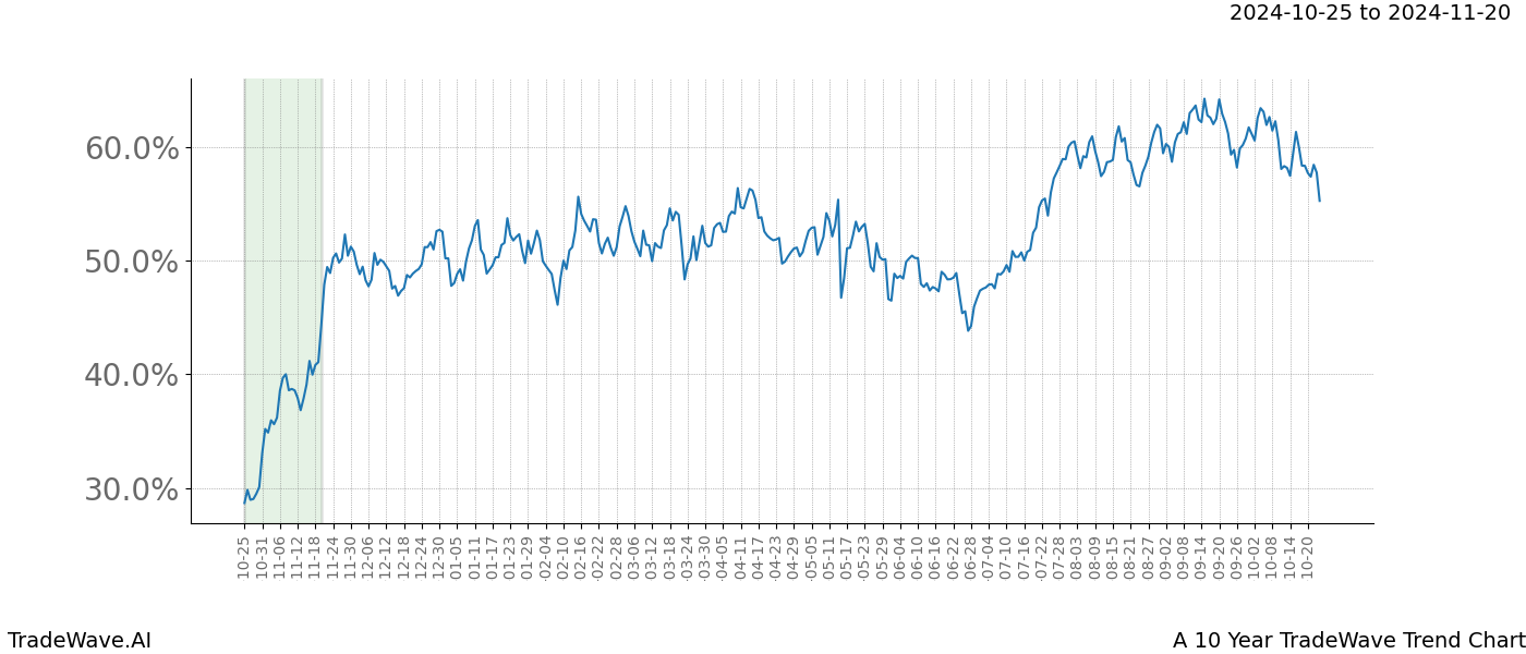 TradeWave Trend Chart A shows the average trend of the financial instrument over the past 10 years.  Sharp uptrends and downtrends signal a potential TradeWave opportunity