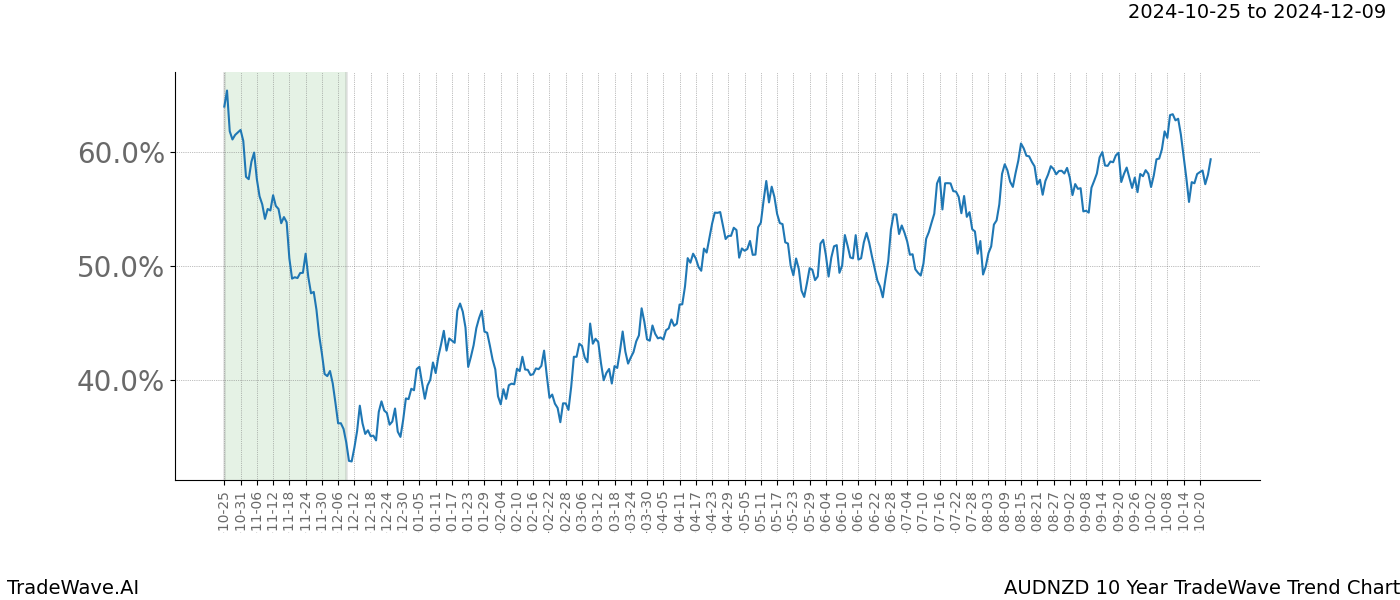 TradeWave Trend Chart AUDNZD shows the average trend of the financial instrument over the past 10 years.  Sharp uptrends and downtrends signal a potential TradeWave opportunity