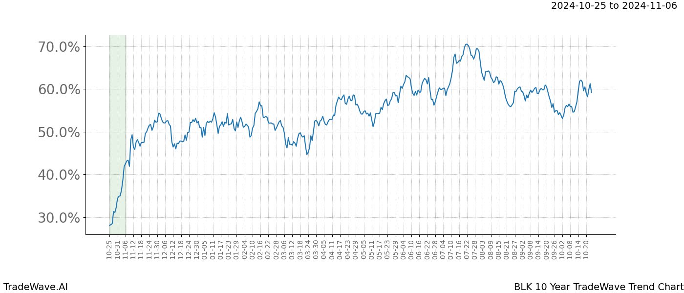 TradeWave Trend Chart BLK shows the average trend of the financial instrument over the past 10 years.  Sharp uptrends and downtrends signal a potential TradeWave opportunity