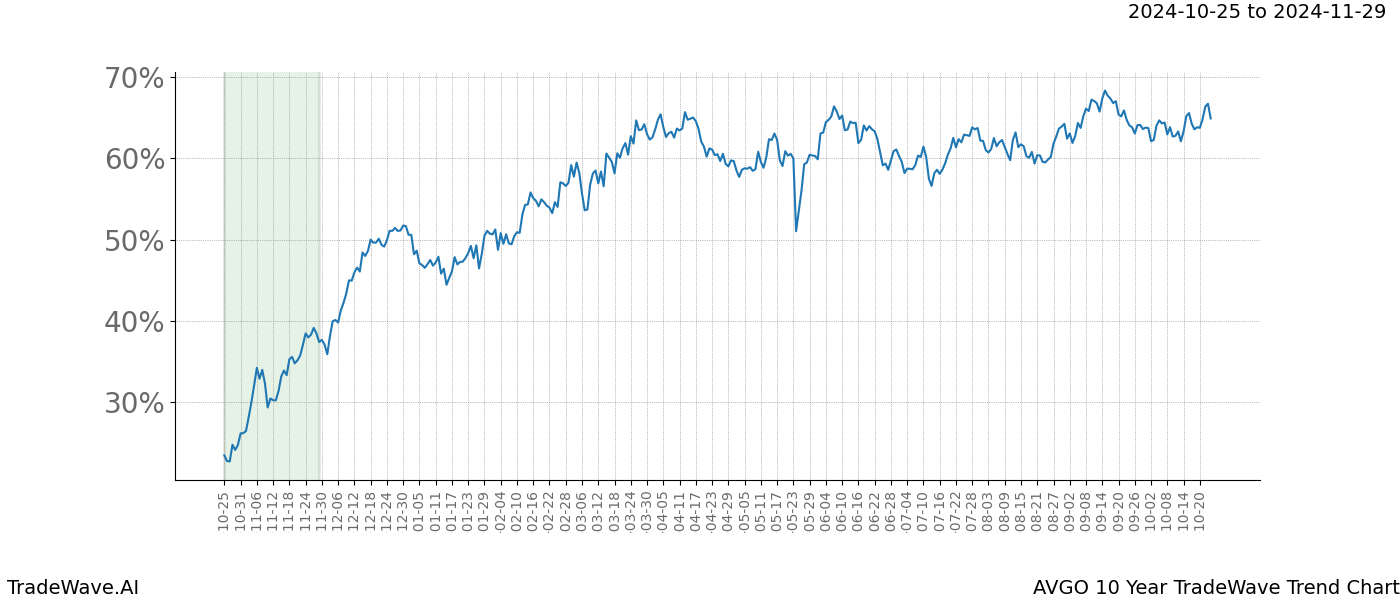 TradeWave Trend Chart AVGO shows the average trend of the financial instrument over the past 10 years.  Sharp uptrends and downtrends signal a potential TradeWave opportunity