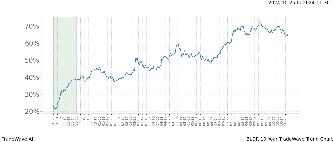 TradeWave Trend Chart BLDR shows the average trend of the financial instrument over the past 10 years.  Sharp uptrends and downtrends signal a potential TradeWave opportunity