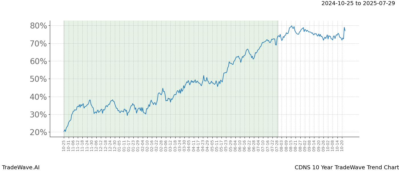 TradeWave Trend Chart CDNS shows the average trend of the financial instrument over the past 10 years.  Sharp uptrends and downtrends signal a potential TradeWave opportunity