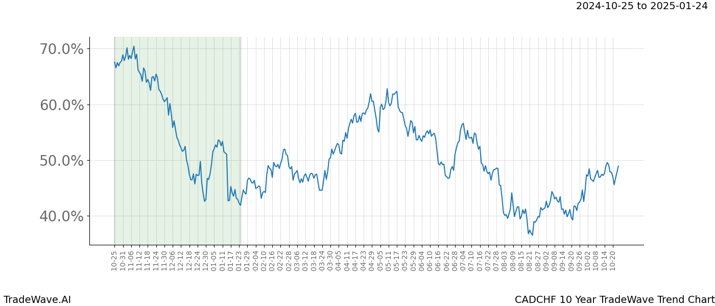 TradeWave Trend Chart CADCHF shows the average trend of the financial instrument over the past 10 years.  Sharp uptrends and downtrends signal a potential TradeWave opportunity