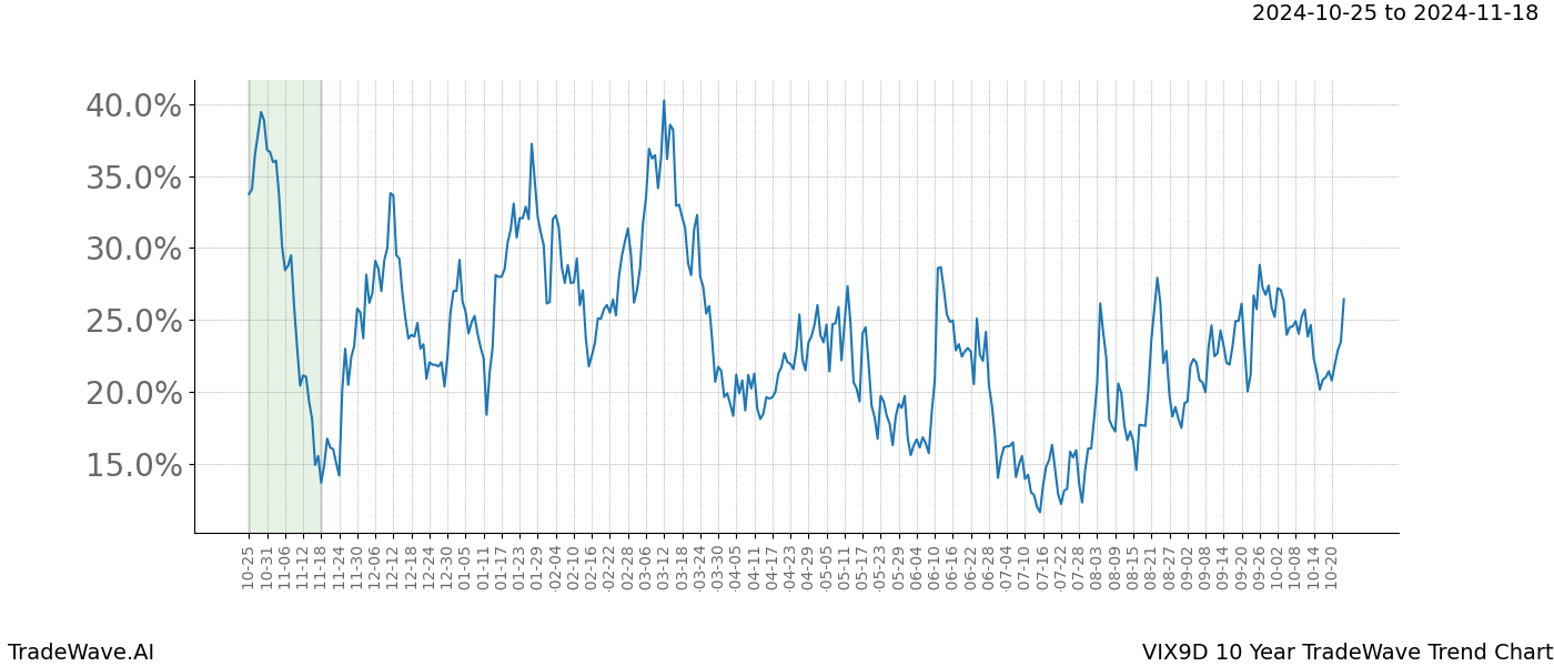 TradeWave Trend Chart VIX9D shows the average trend of the financial instrument over the past 10 years.  Sharp uptrends and downtrends signal a potential TradeWave opportunity