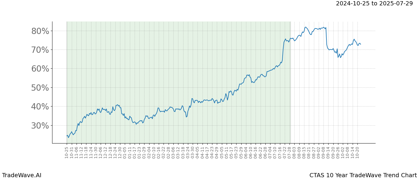 TradeWave Trend Chart CTAS shows the average trend of the financial instrument over the past 10 years.  Sharp uptrends and downtrends signal a potential TradeWave opportunity